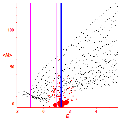 Peres lattice <M>